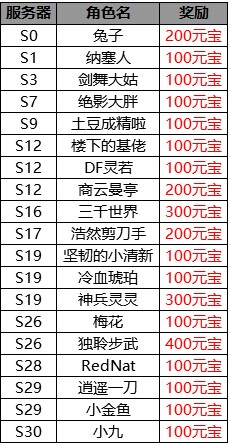 仙侠道2 仙侠道2 “有奖除虫bug征集”获奖名单