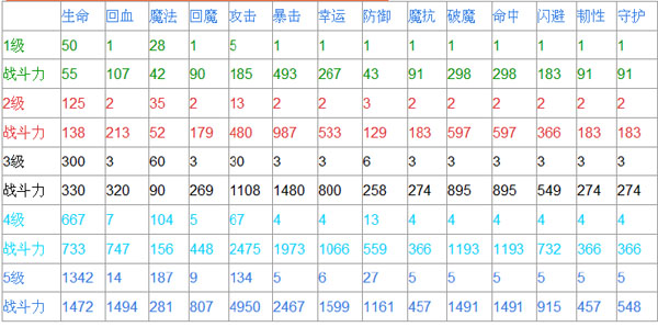 造梦西游4 造梦西游4八戒宝石