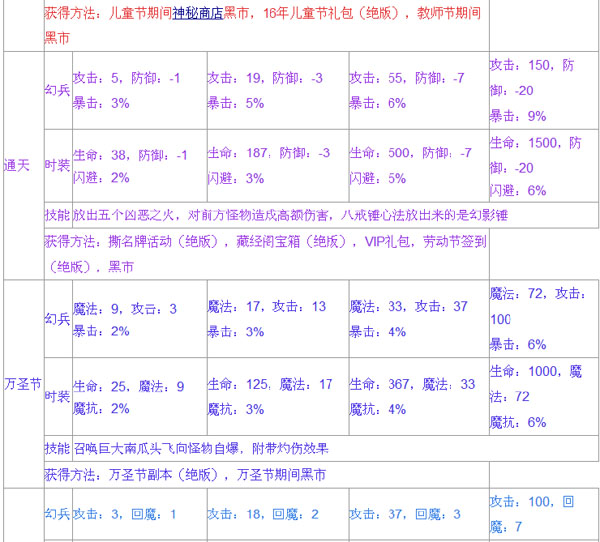 造梦西游4 造梦西游4八戒时装