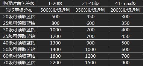 天堂2手游投资理财