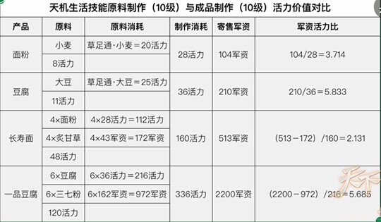 天下手游 天下手游天机手工