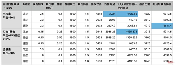 阴阳师6号位御魂