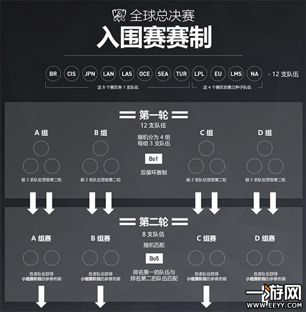 lols7全球总决赛全新赛制介绍