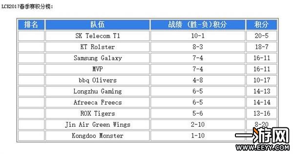 LCK2017春季赛积分榜最新排行 SKT第一KT紧随其后