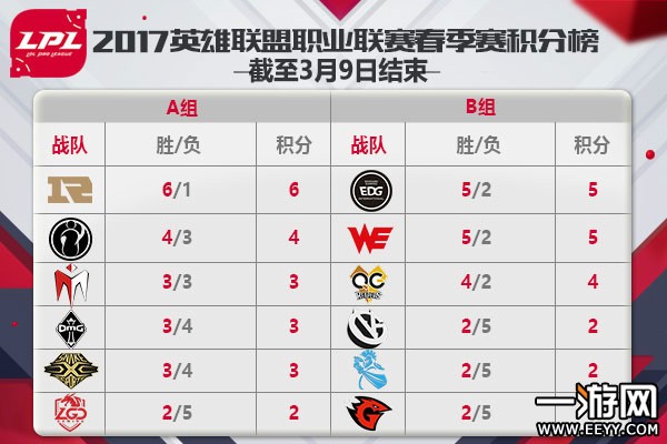 LPL2017英雄联盟春季赛积分排行表