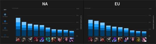 LOL7.5版本强势英雄有哪些 LOL7.5版本排位英雄介绍