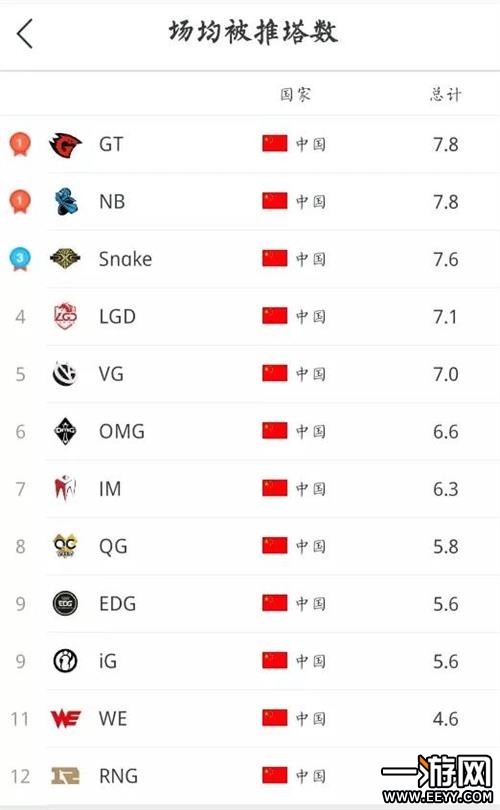 英雄联盟LPL联赛过半 各战队数据排行出炉