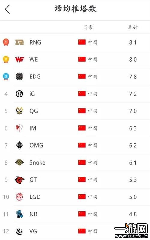 英雄联盟LPL联赛过半 各战队数据排行出炉