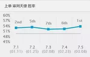 LOL连续5版本超高胜率英雄 LOL7.5各路TOP1英雄介绍