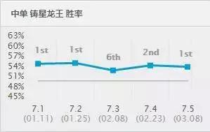 LOL连续5版本超高胜率英雄 LOL7.5各路TOP1英雄介绍