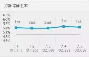 LOL连续5版本超高胜率英雄 LOL7.5各路TOP1英雄介绍