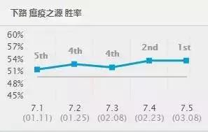 LOL连续5版本超高胜率英雄 LOL7.5各路TOP1英雄介绍