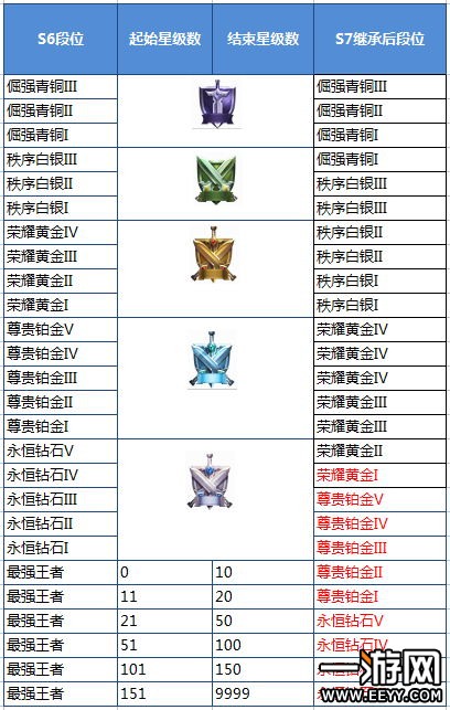 王者荣耀S7新赛季即将开启