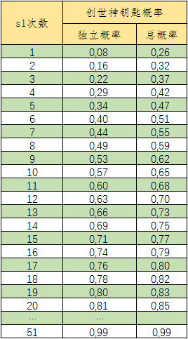 不思议迷宫创世神sl概率计算