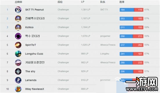 LOL韩服排名是什么 LOL韩服最新排名情况