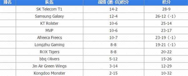 英雄联盟LCK2017春节赛