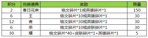 王者荣耀4月18日更新内容 王者荣耀英雄改动调整一览