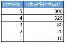 王者荣耀7月5日全服不停机更新