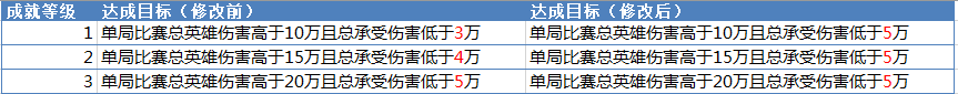 王者荣耀7.12不停机更新