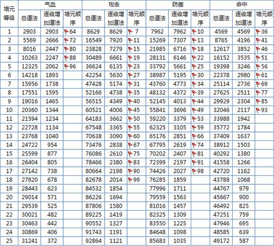 诛仙手游培元