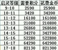 梦幻诛仙手游 梦幻诛仙手游启灵累积模式